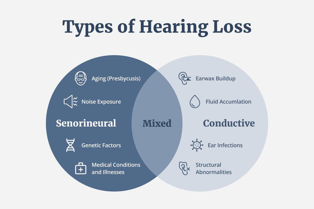 Three Types of Hearing Loss